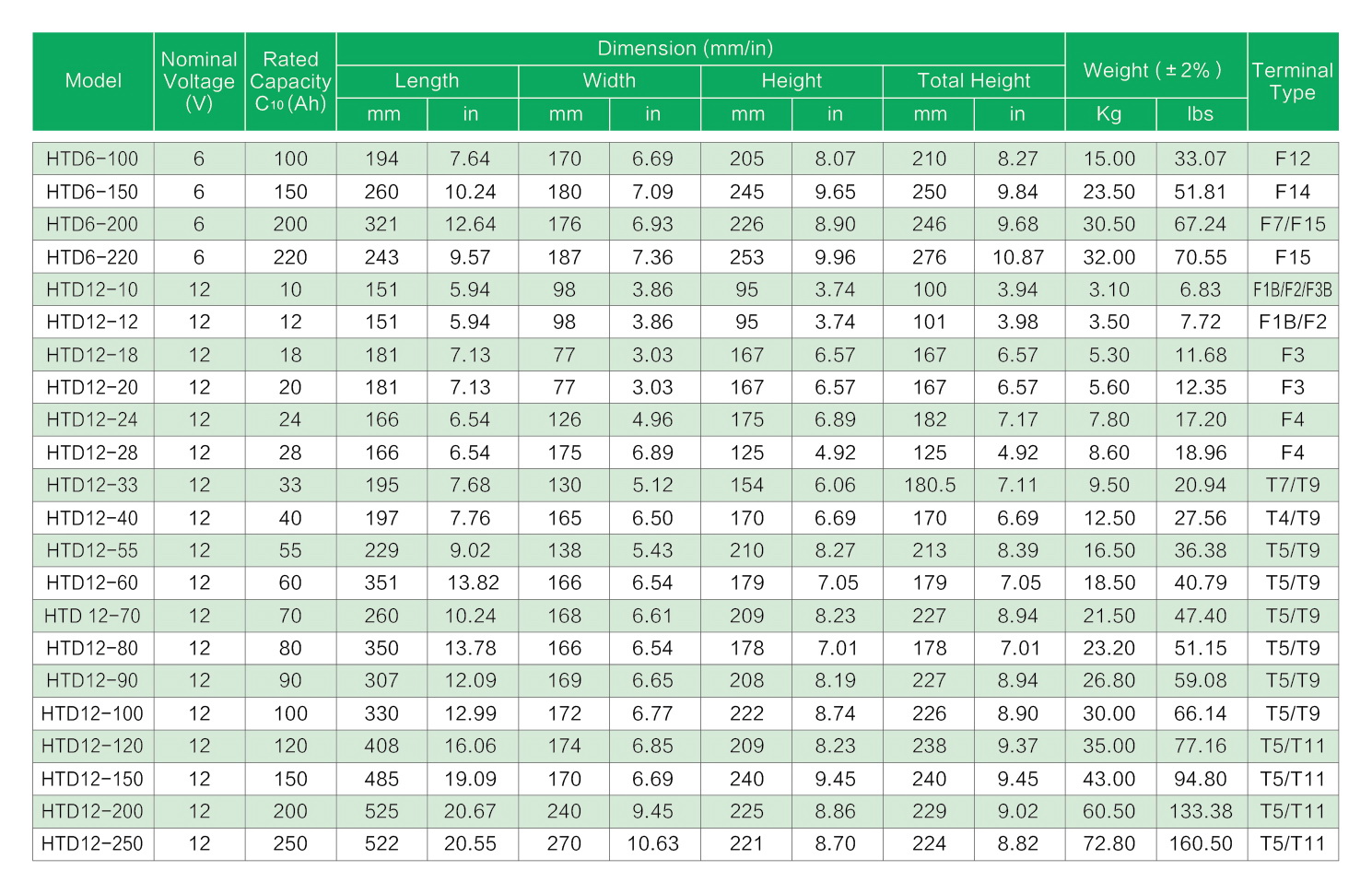 HTD12-100 Deep Cycle Battery GFM