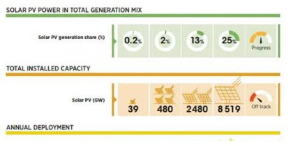 market rospe of solar-power gerein combine with enegy sorge