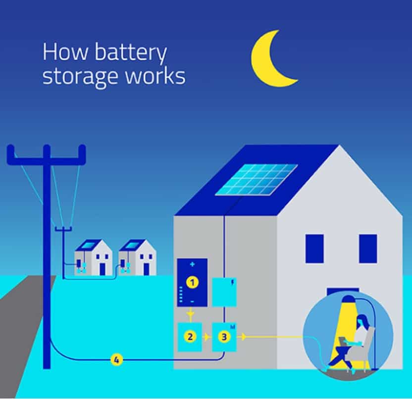 Charge and discharge the VRLA battery in the evening