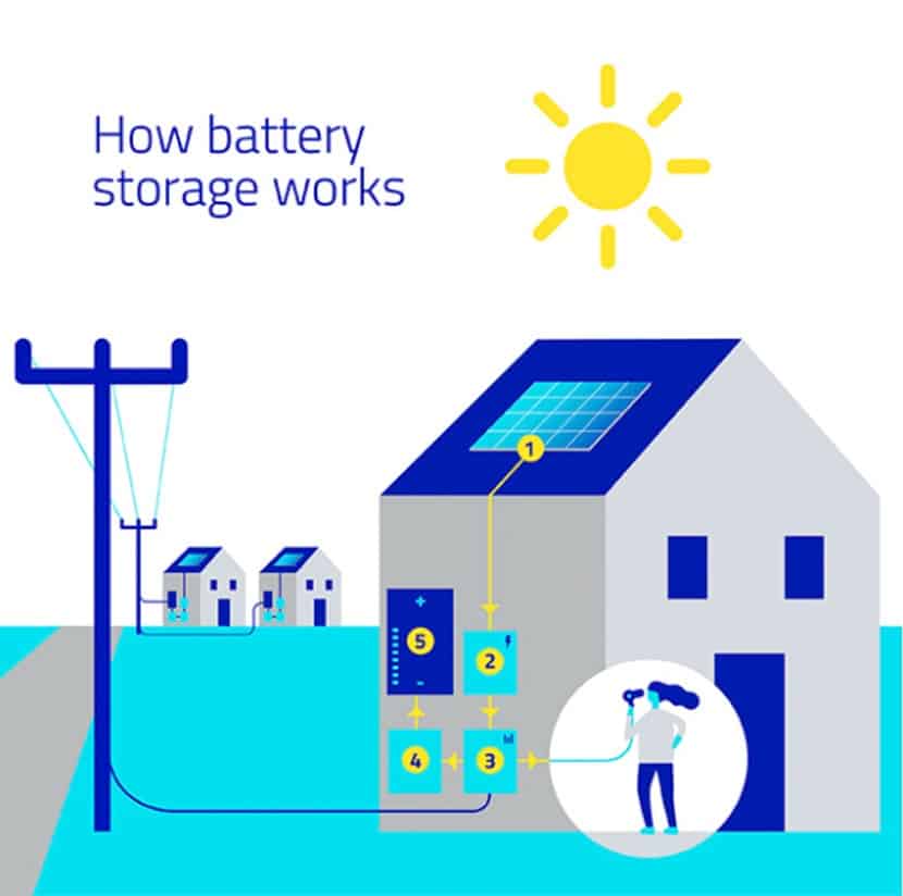 VRLA solar batteries