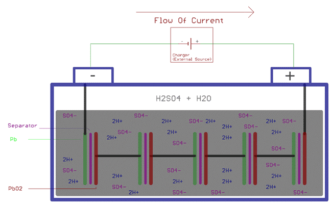 Lead Acid Battery Charging