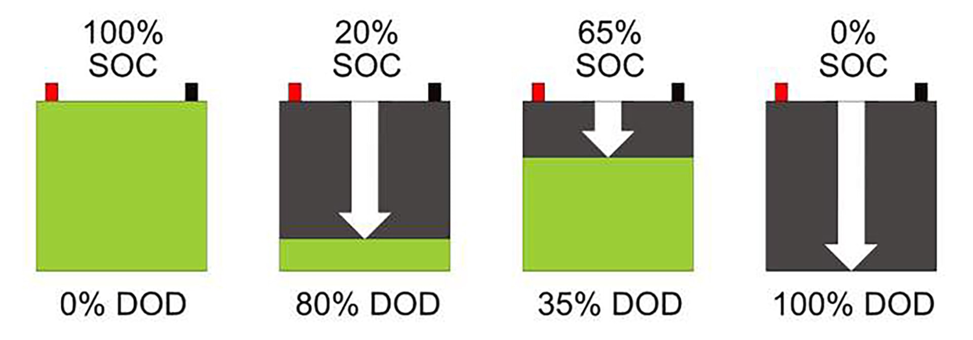 depth of discharge 1
