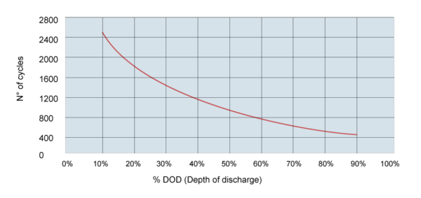 The relation between DOD and cycle life 2