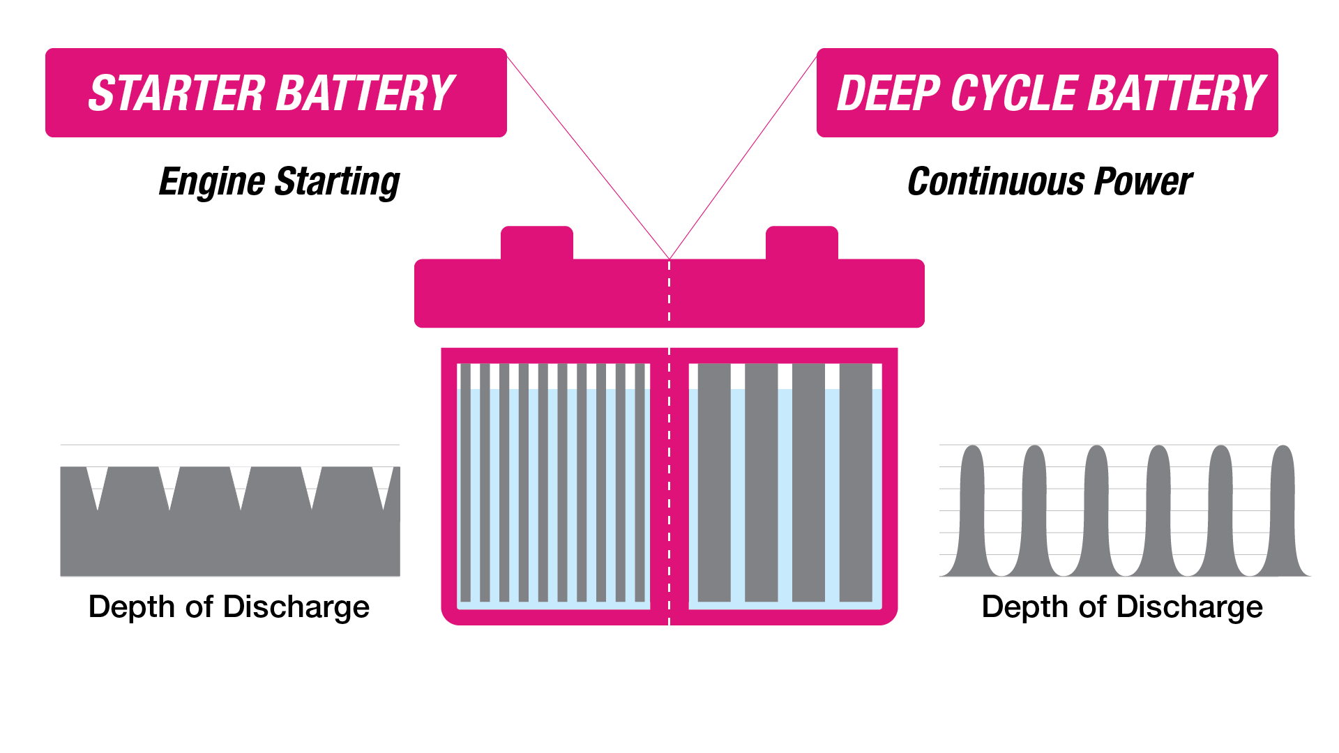 Can you use deep cycle golf cart battery in a golf cart? 