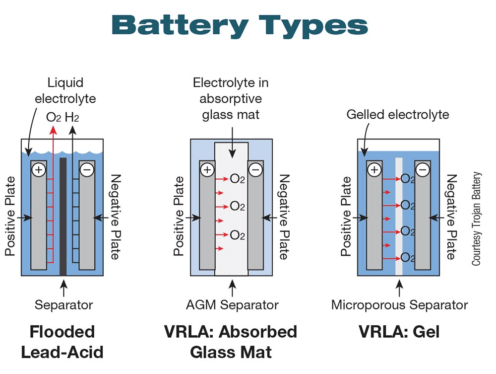 VRLA Lead-Acid Batteries: Innovations in Design