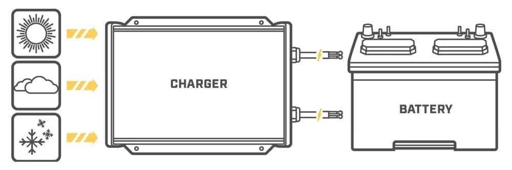 Charge the battery