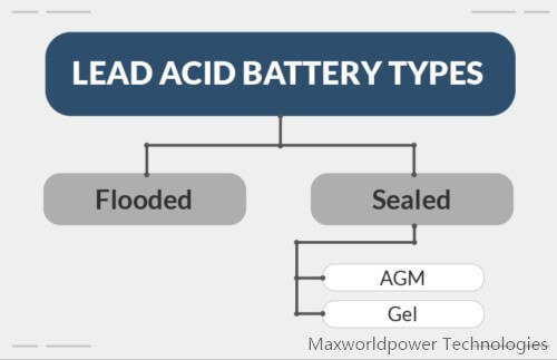 Comparison between AGM Battery vs Gel Battery