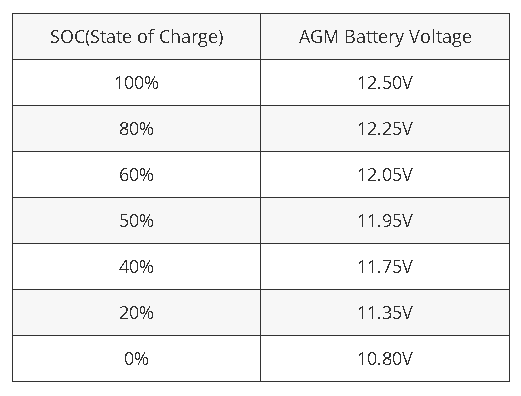 SOC/Capacity and Voltage of AGM Battery