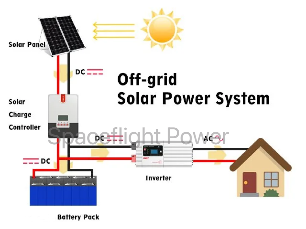 Empowering Independence: Off-Grid Solar Setups for Sustainable Living