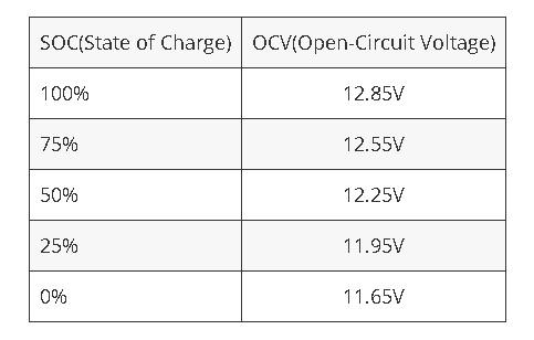 SOC/Capacity and Voltage of AGM Battery