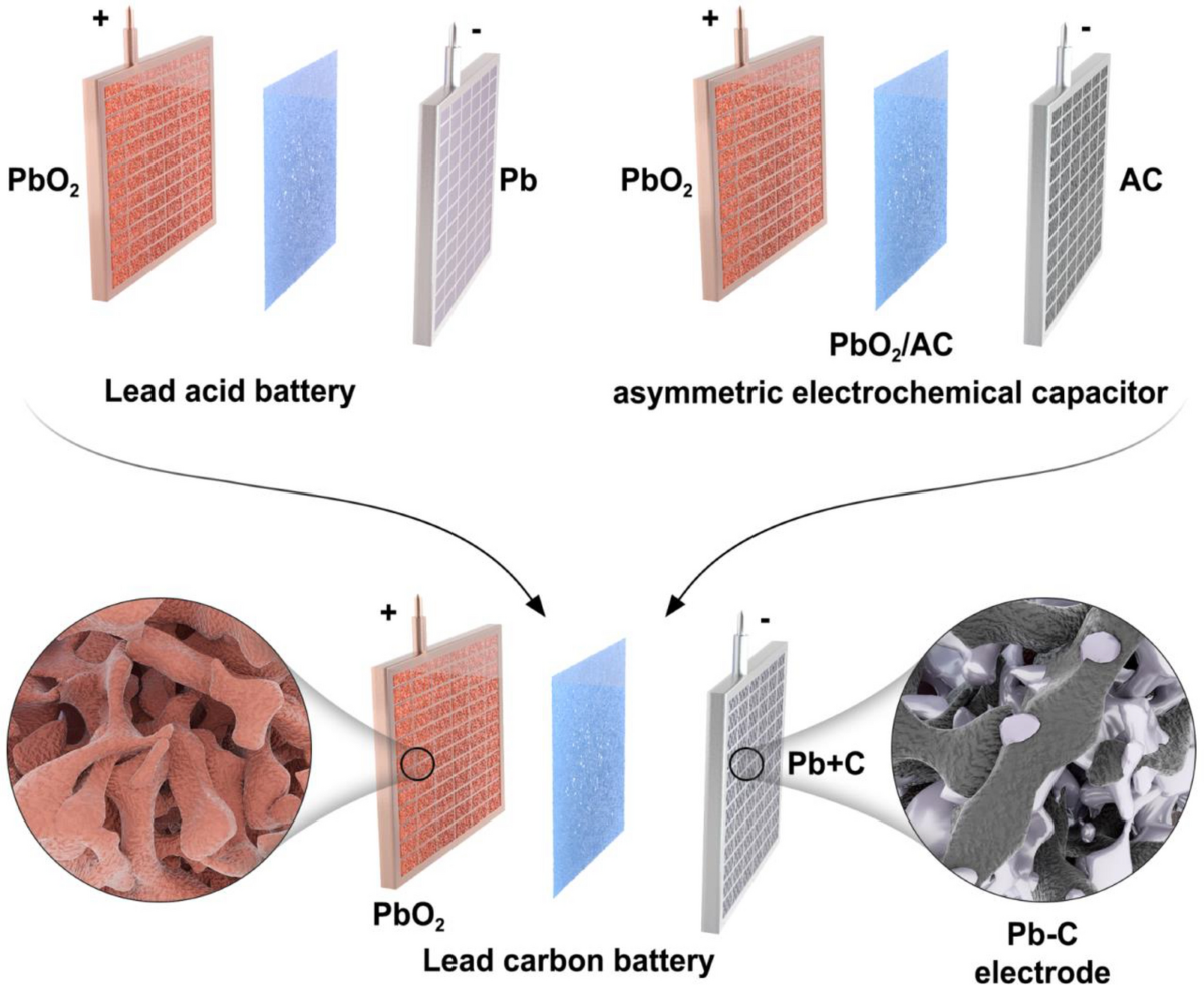 Exploring the Discharge Dynamics of Lead-Acid Batteries