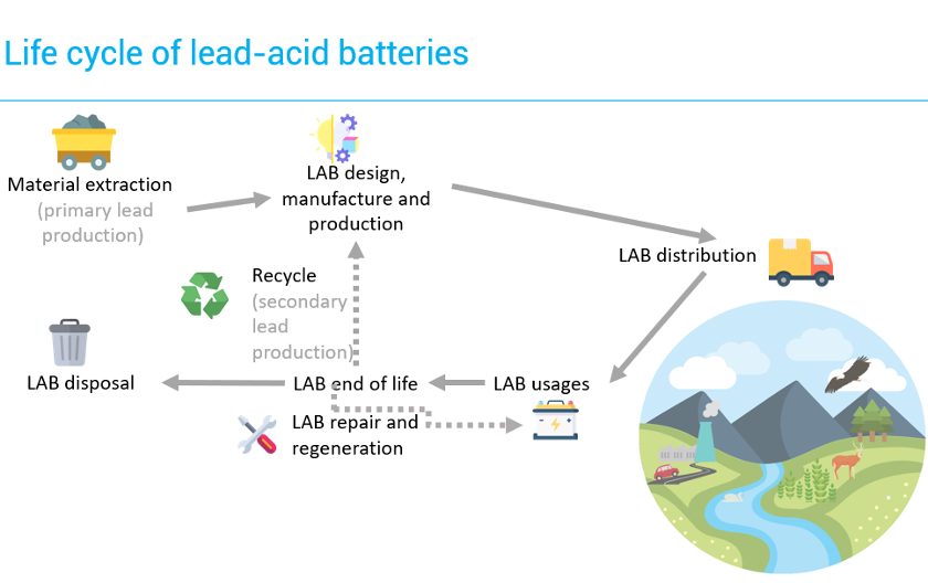 Sustainable Energy: Lead-Acid Battery Applications