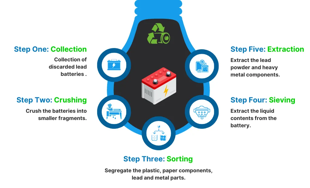 Recycling Processes and Sustainability Challenges in Lead-Acid Battery Industries