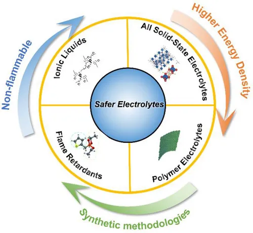 Advances in Electrolyte Formulations for Enhanced Lead-Acid Battery Performance